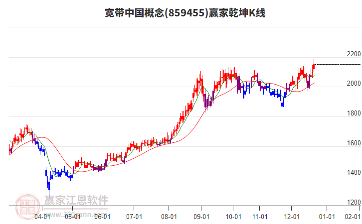 859455寬帶中國(guó)贏家乾坤K線工具 859455寬帶中國(guó)贏家乾坤K線工具