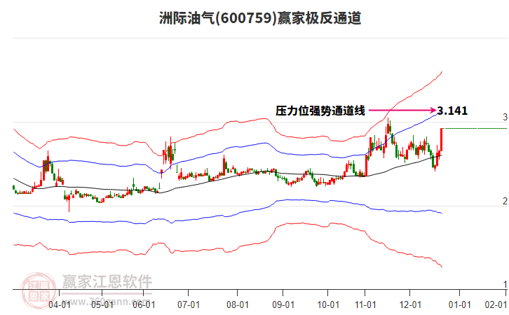 600759洲際油氣贏家極反通道工具