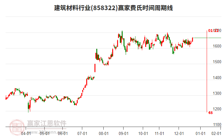 建筑材料行業(yè)費氏時間周期線工具