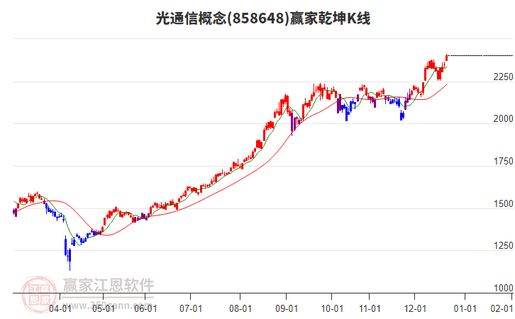 858648光通信贏家乾坤K線工具