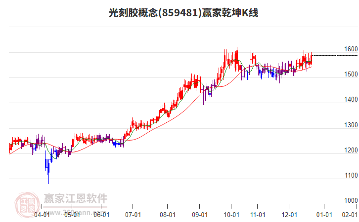 859481光刻膠贏家乾坤K線工具