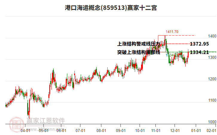 859513港口海運(yùn)贏家十二宮工具