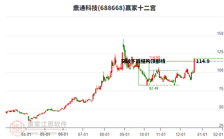 688668鼎通科技贏家十二宮工具