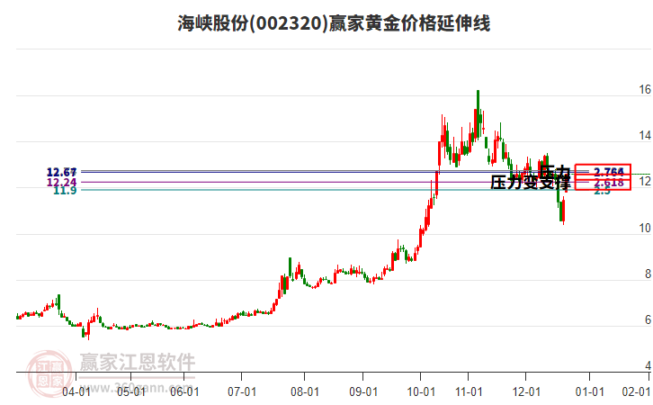 002320海峽股份黃金價(jià)格延伸線工具