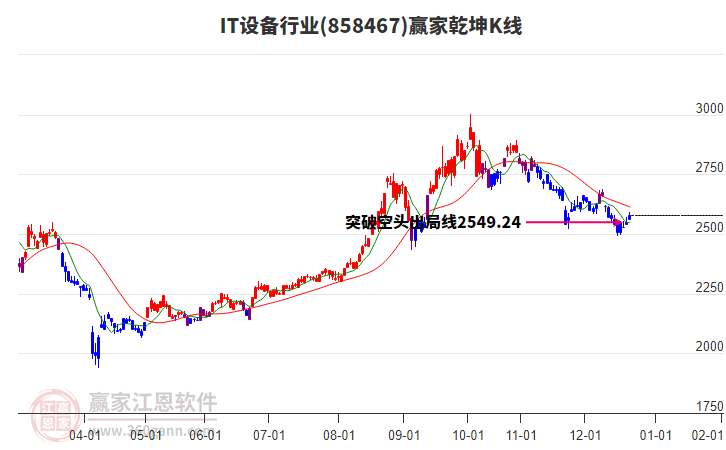 858467IT設備贏家乾坤K線工具