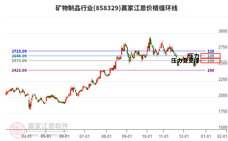 礦物制品行業(yè)江恩價(jià)格循環(huán)線工具