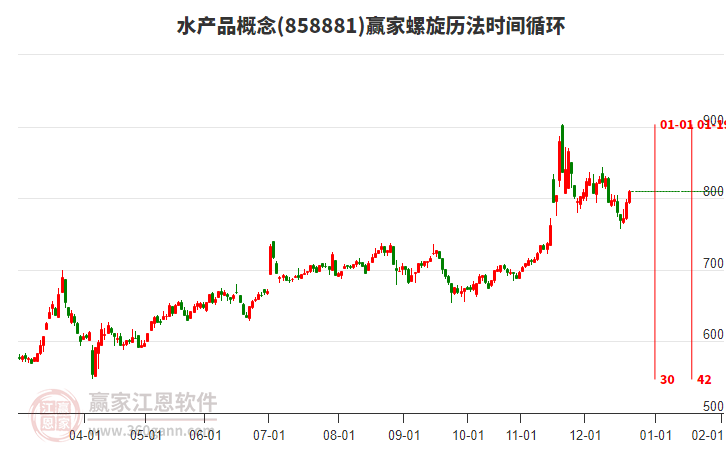 水產品概念贏家螺旋歷法時間循環(huán)工具