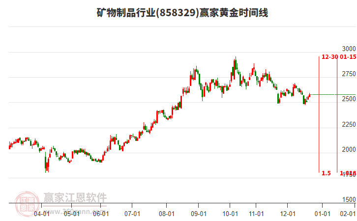 礦物制品行業(yè)黃金時(shí)間周期線工具