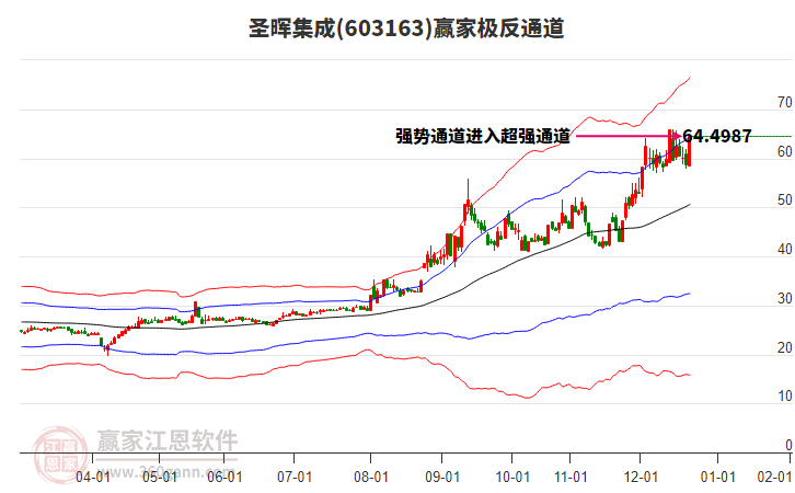 603163圣暉集成贏家極反通道工具