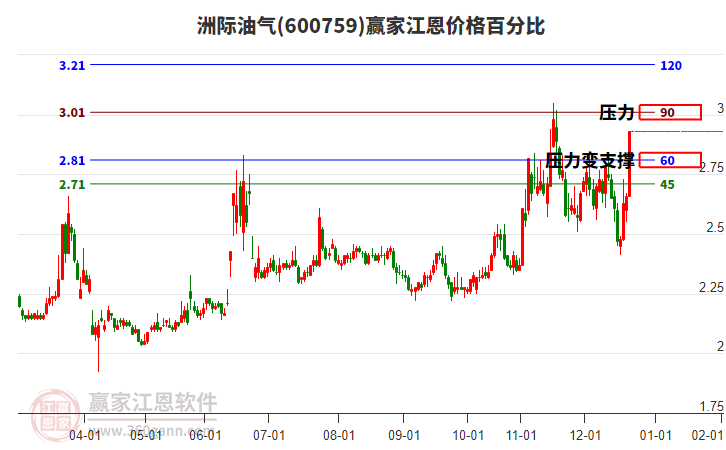 600759洲際油氣江恩價(jià)格百分比工具