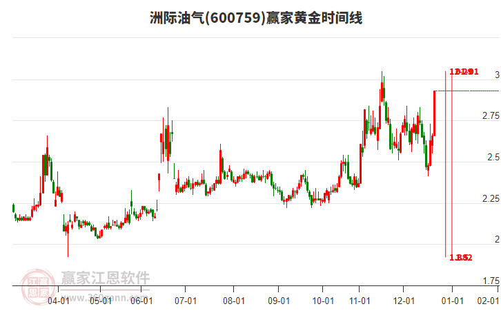 600759洲際油氣黃金時(shí)間周期線工具
