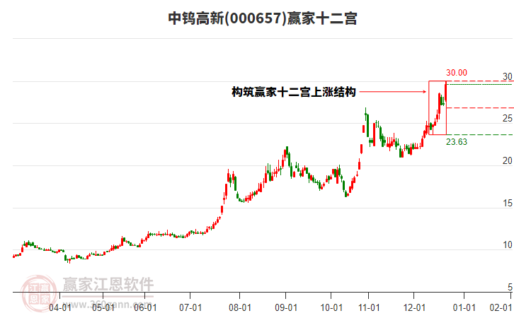 000657中鎢高新贏家十二宮工具 000657中鎢高新贏家十二宮工具