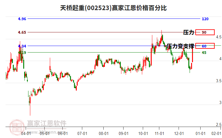 002523天橋起重江恩價格百分比工具