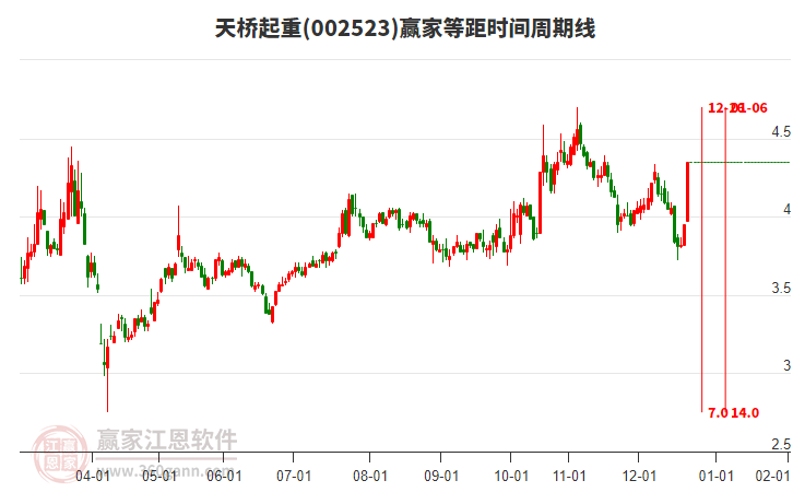 002523天橋起重等距時間周期線工具