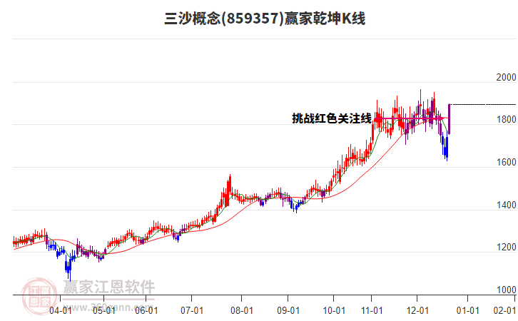 859357三沙贏家乾坤K線工具