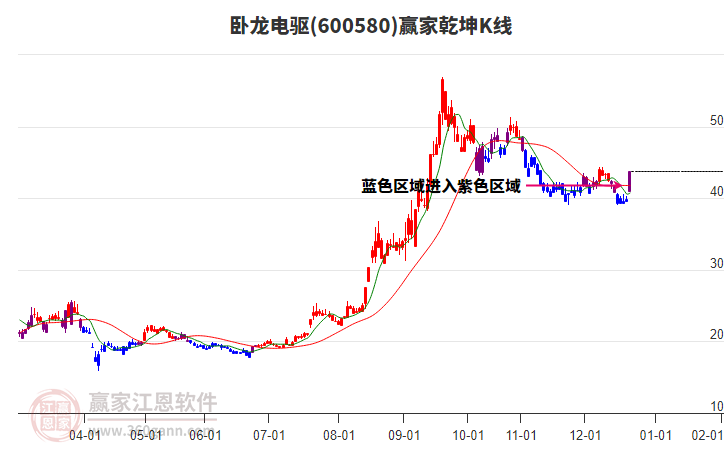 600580臥龍電驅(qū)贏家乾坤K線工具