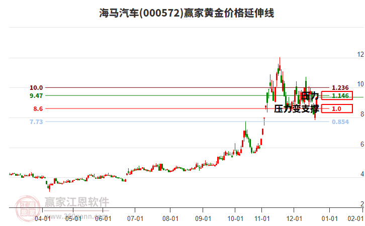 000572海馬汽車黃金價(jià)格延伸線工具