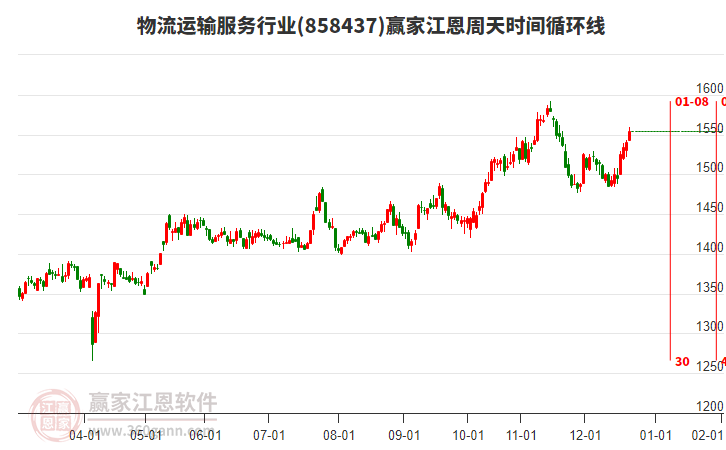 物流運(yùn)輸服務(wù)行業(yè)贏家江恩周天時(shí)間循環(huán)線工具