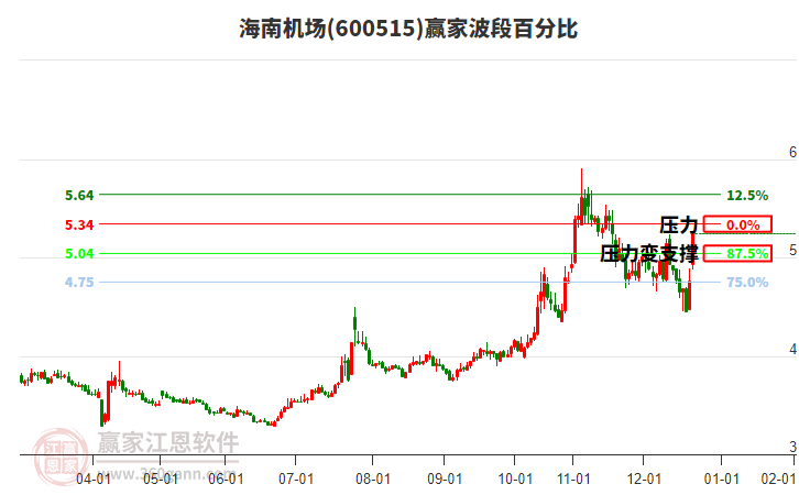 600515海南機場波段百分比工具