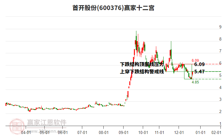 600376首開股份贏家十二宮工具 600376首開股份贏家十二宮工具
