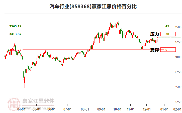 汽車行業(yè)江恩價格百分比工具