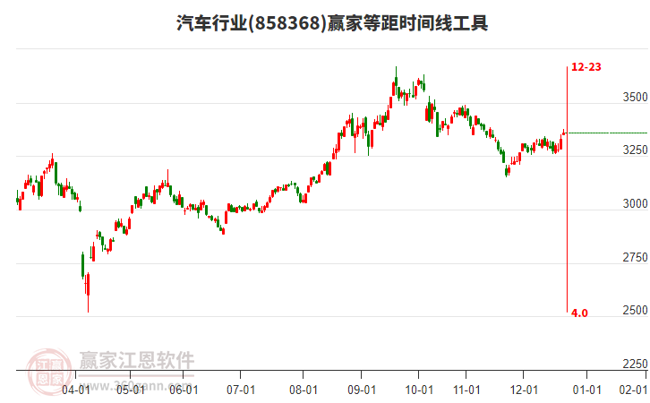 汽車行業(yè)等距時間周期線工具