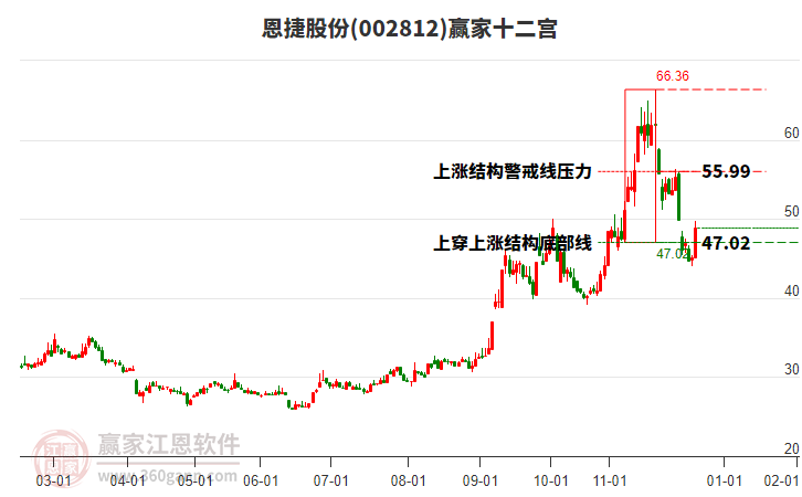 002812恩捷股份贏家十二宮工具