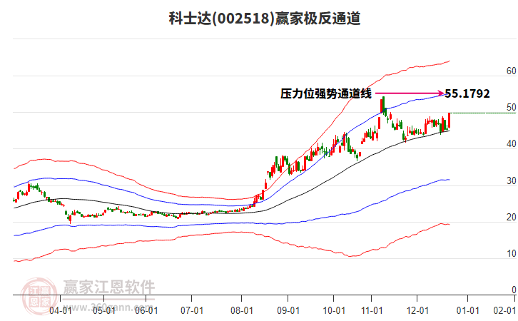 002518科士達(dá)贏家極反通道工具