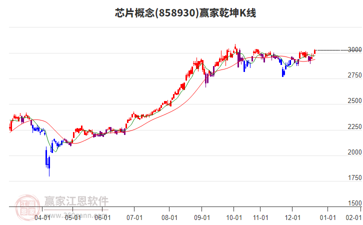 858930芯片贏家乾坤K線工具