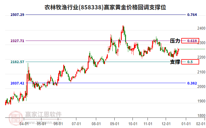 農(nóng)林牧漁行業(yè)黃金價(jià)格回調(diào)支撐位工具 農(nóng)林牧漁行業(yè)黃金價(jià)格回調(diào)支撐位工具