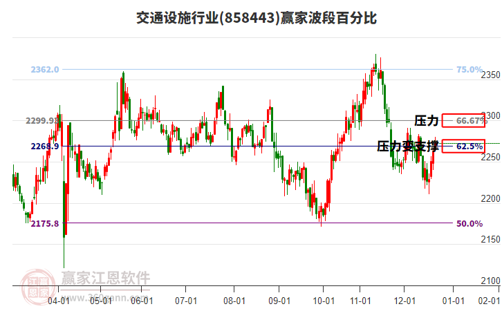 交通設(shè)施行業(yè)波段百分比工具
