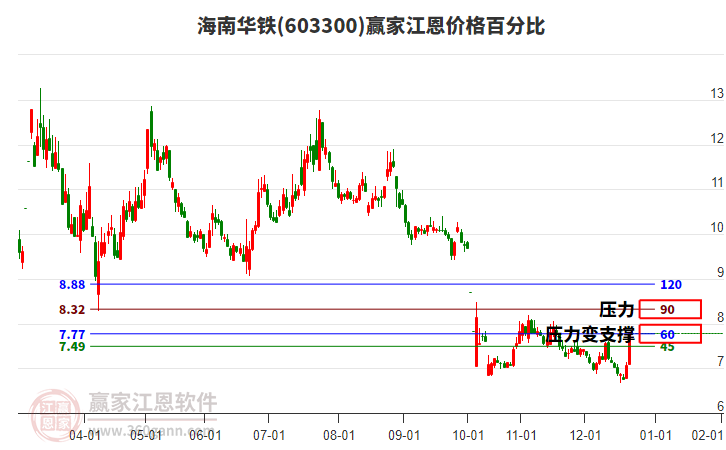 603300海南華鐵江恩價(jià)格百分比工具