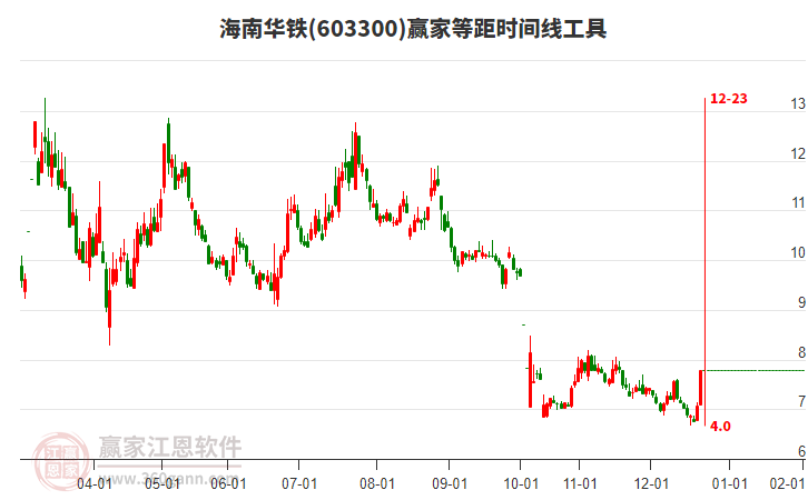603300海南華鐵等距時(shí)間周期線工具