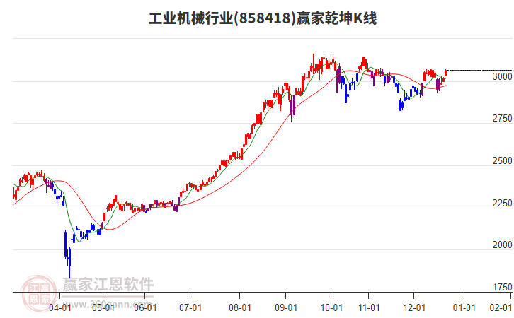 858418工業(yè)機(jī)械贏家乾坤K線工具