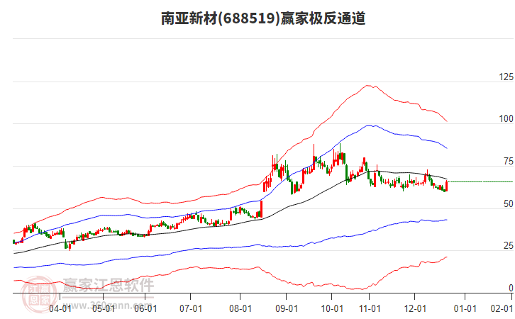 688519南亞新材贏家極反通道工具