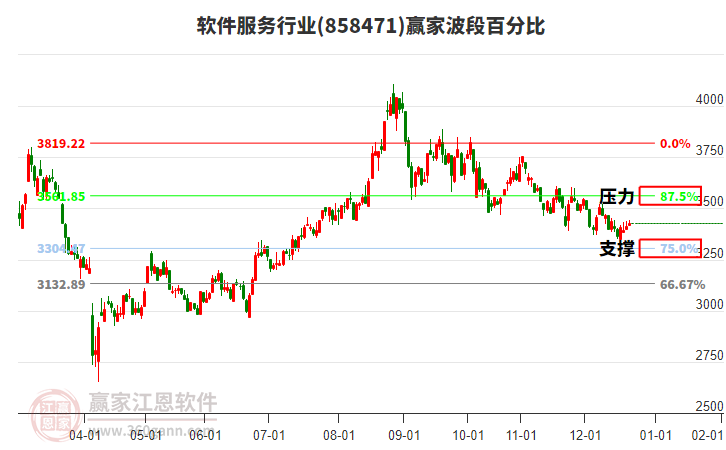 軟件服務(wù)行業(yè)波段百分比工具