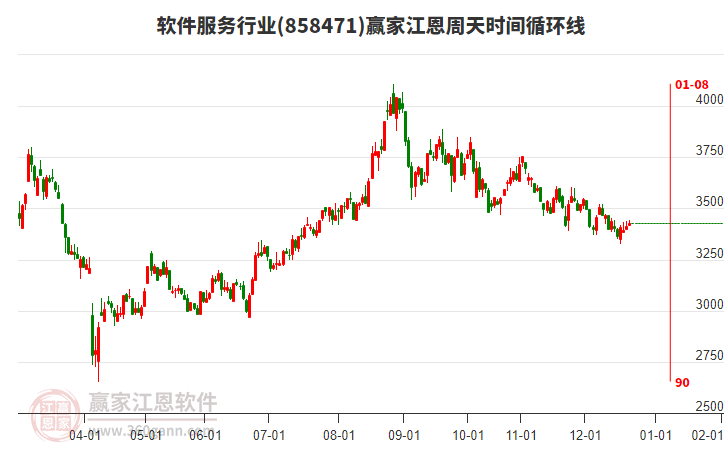 軟件服務(wù)行業(yè)江恩周天時間循環(huán)線工具