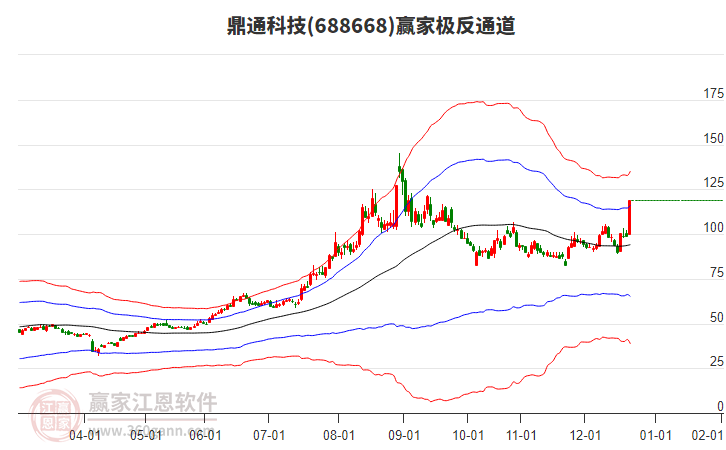 688668鼎通科技贏家極反通道工具