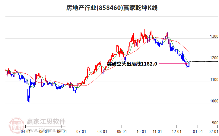 858460房地產(chǎn)贏家乾坤K線工具
