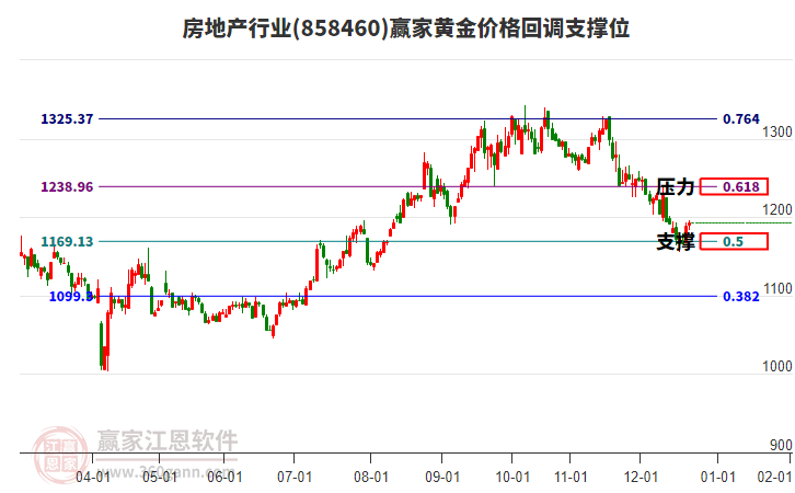 房地產(chǎn)行業(yè)黃金價格回調(diào)支撐位工具