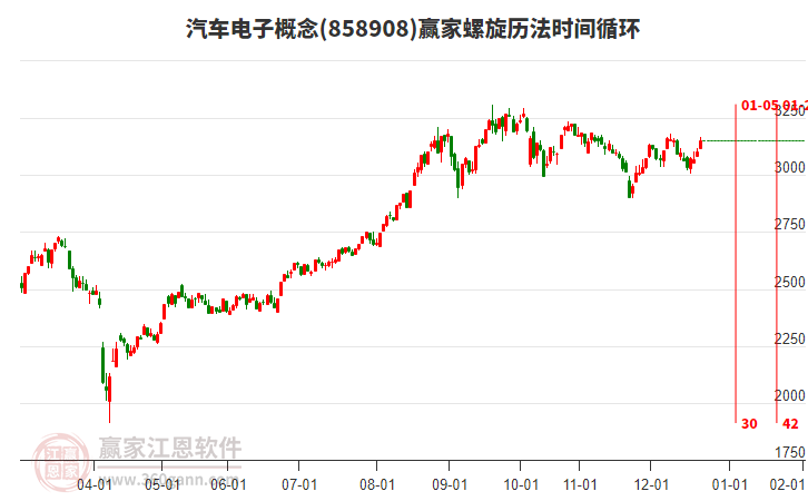 汽車電子概念螺旋歷法時間循環(huán)工具
