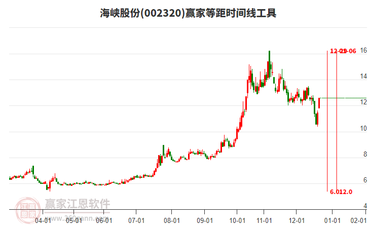 002320海峽股份等距時(shí)間周期線工具