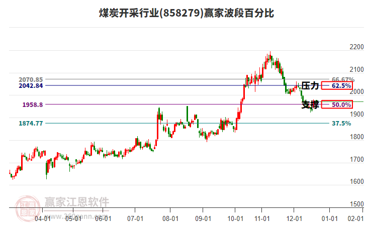 煤炭開(kāi)采行業(yè)波段百分比工具 煤炭開(kāi)采行業(yè)波段百分比工具