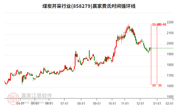 煤炭開(kāi)采行業(yè)費(fèi)氏時(shí)間循環(huán)線工具 煤炭開(kāi)采行業(yè)費(fèi)氏時(shí)間循環(huán)線工具