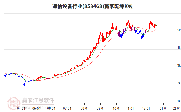 858468通信設備贏家乾坤K線工具