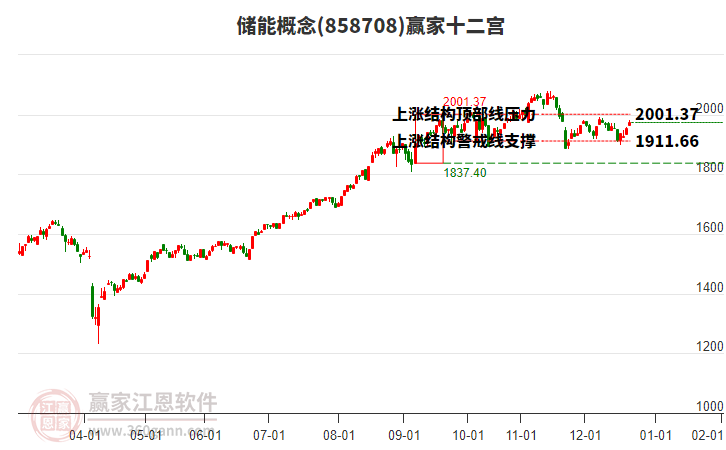 858708儲(chǔ)能贏家十二宮工具
