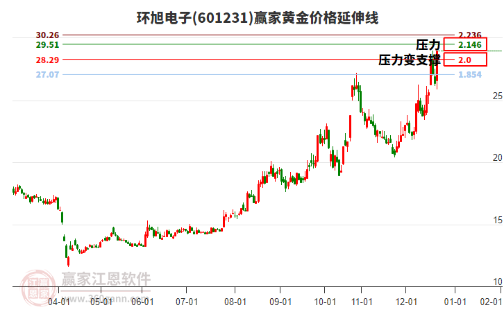 601231環(huán)旭電子黃金價(jià)格延伸線工具