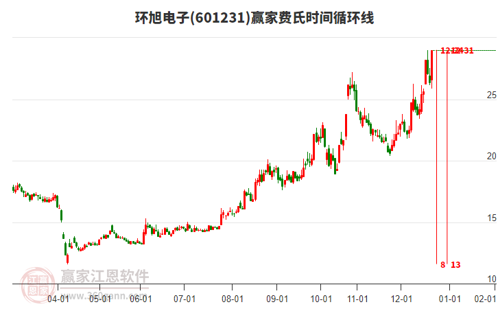 601231環(huán)旭電子費(fèi)氏時(shí)間循環(huán)線工具