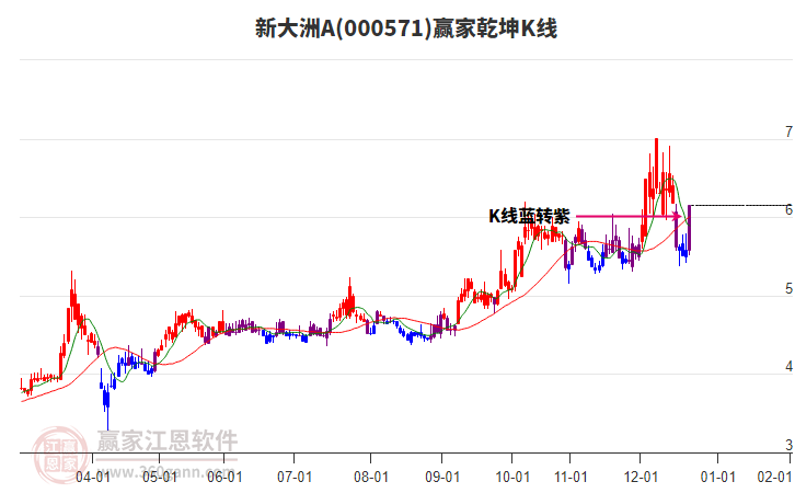 000571新大洲A贏家乾坤K線工具 000571新大洲A贏家乾坤K線工具