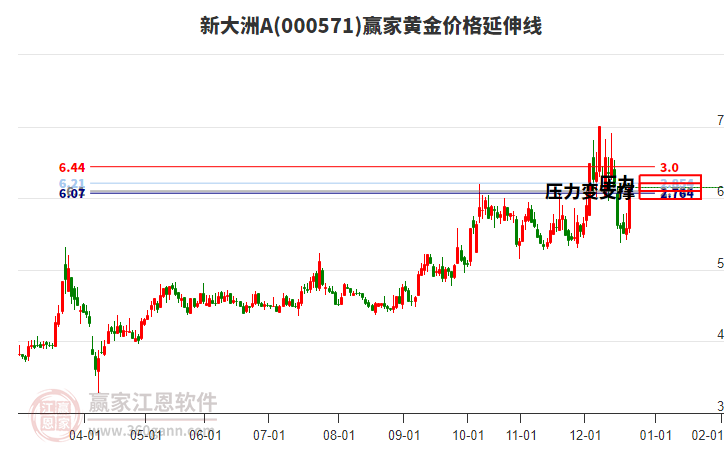 000571新大洲A黃金價格延伸線工具 000571新大洲A黃金價格延伸線工具